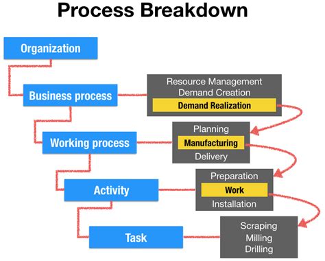 Step By Step Guide To Create Process Improvement System