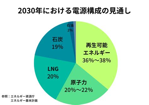 再生可能エネルギーの未来と課題｜株式会社サンエーが解説する脱炭素社会への道 太陽光発電まるごと安心本舗 株式会社サンエー