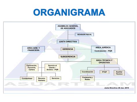 Organigrama Asuartelam