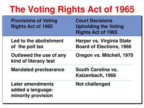 Ppt Chap 6 1 The History Of Voting Rights Powerpoint Presentation