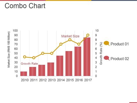 Combo Chart Ppt Powerpoint Presentation Infographic Template Deck