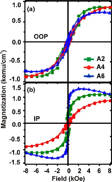 Hysteresis Loops Of The Irradiated Films With The Applied Field Along