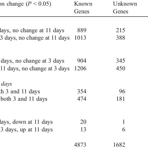 Summary of Fracture Microarray Gene Expression Changes | Download Table 