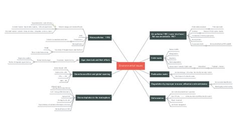 Environmental issues | MindMeister Mind Map