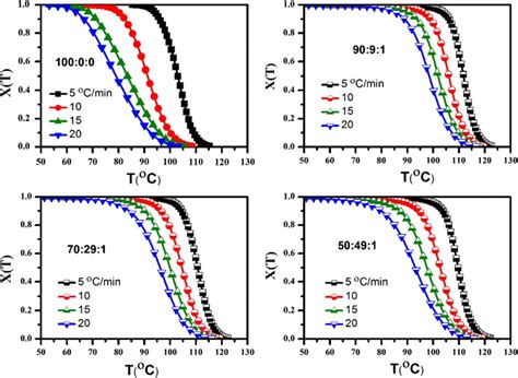 Relative Crystallinity X T As A Function Of Crystallization