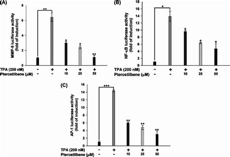 Inhibitory Effects Of Pterostilbene On Nf J B And Ap Dna Binding