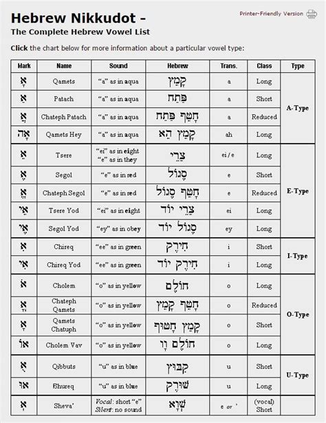 Printable Hebrew Vowel Charts