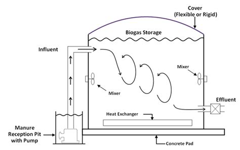 How To Build An Aerobic Digester Phaseisland