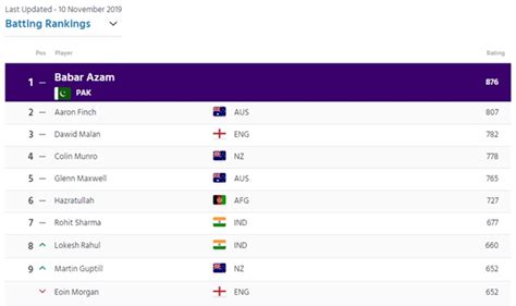 Latest Update Of Icc T20i Ranking Babar Azam Dominates Aaron Finch