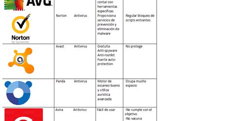 Tabla De Redes Sociales Tipos De Antivirus Y Sus Ventajas Y Desventajas