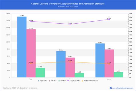 Coastal Carolina Acceptance Rate And Satact Scores