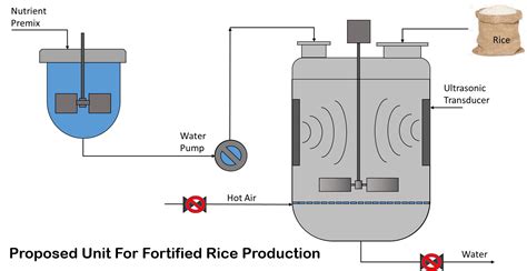 Fortified Rice - Prototypes for Humanity