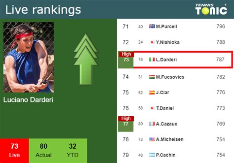 LIVE RANKINGS Darderi Reaches A New Career High Before Taking On