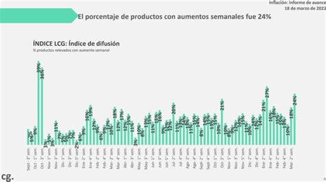 Inflación Sin Freno Los Alimentos Tuvieron Un Fuerte Aumento En La Tercera Semana De Marzo