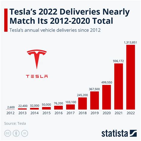 Tesla S Marketing Strategy How To Succeed Without Traditional