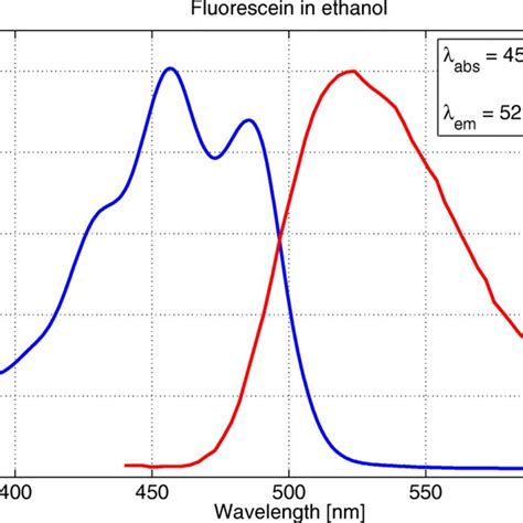 Absorption And Emission Spectrum For A 10− 5 M Concentration Of Quinine Download Scientific