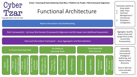 Cyber Tzar Functional Architecture - Cyber Tzar