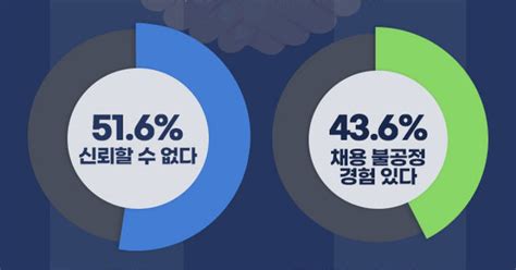 구직자 절반 채용 공정성 신뢰 못해