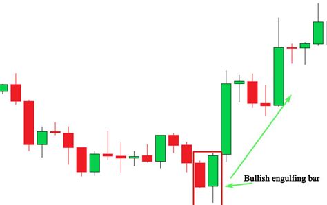 The Engulfing Bar Candlestick Pattern - Binary Option Trading Details In BD