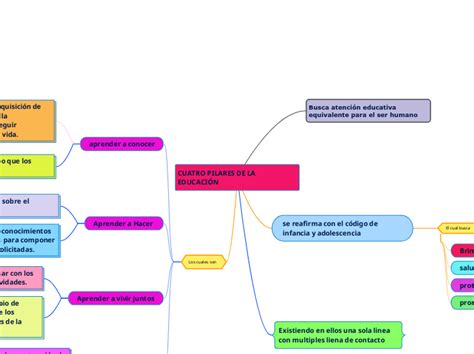 Cuatro Pilares De La Educaci N Mind Map