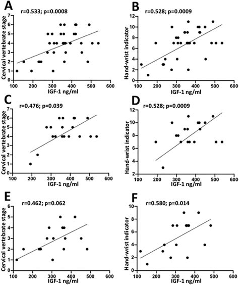 Correlation Between Smi And Cvm Stages And Igf Levels A