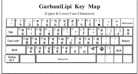 Punjabi keyboard gurbani keybord gurmukhi keyboard format