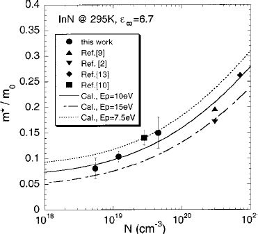 Free Electron Effective Mass As A Function Of Electron Concentration