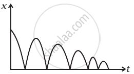 A Ball Is Dropped And Its Displacement Vs Time Graph Is As Shown Figure