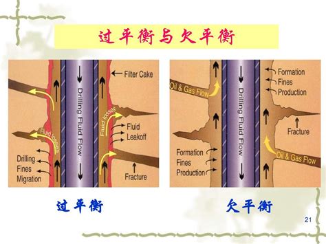 01欠平衡钻井技术发展bjword文档在线阅读与下载无忧文档