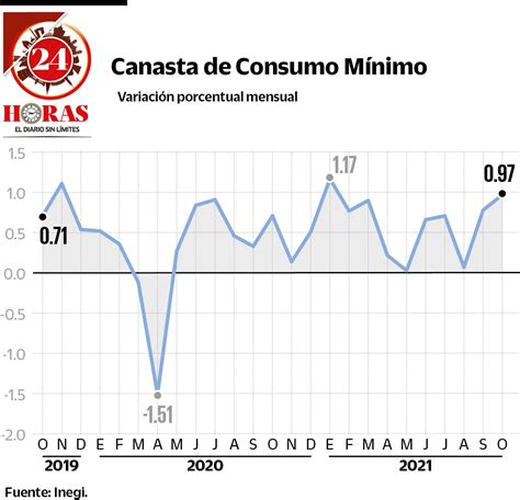 Analistas Estiman La Inflaci N Llegue A En Noviembre Horas