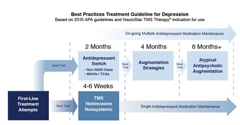 Transcranial Magnetic Stimulation for Depression Treatment – NeuroStar | NeuroStar