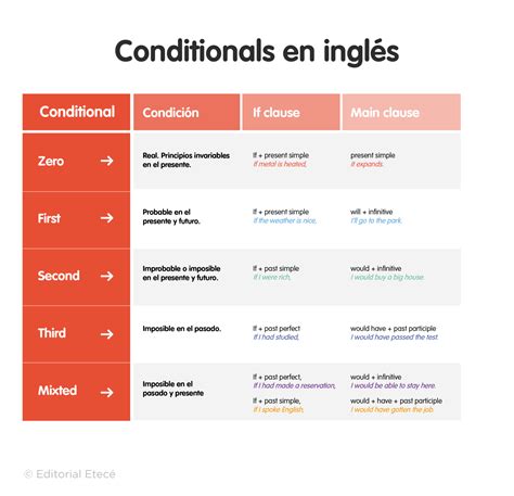 10 Ejemplos De Oraciones Zero Conditional Interrogativas Explorando La