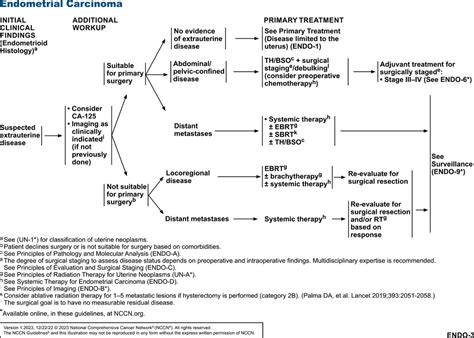 Uterine Neoplasms Version 1 2023 Nccn Clinical Practice Guidelines In Oncology In Journal Of