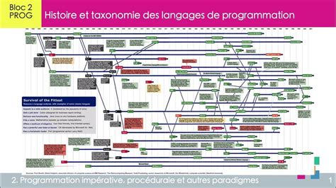 Histoire Et Taxonomie Des Langages De Programmation 15 Premiers