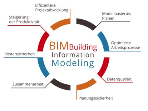 Was Ist Building Information Modeling Bim