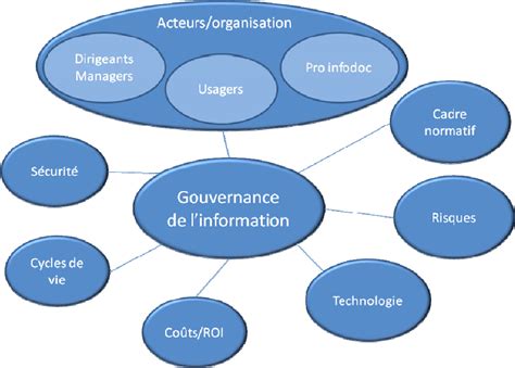 Figure 2 From Construire Un Plan De Gouvernance De L Information Dans