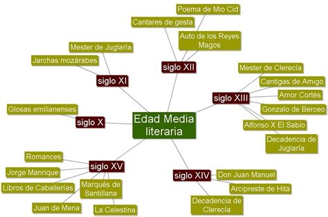 Epoca Medieval Literatura Mapa Conceptual