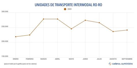 El tráfico ro ro del sistema portuario español vuelve a disminuir en