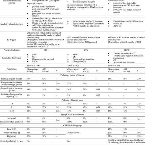 Key Results From The Adjuvant Vs Early Salvage Radiotherapy Trials