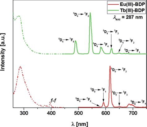 Excitation Dot Dashed And Emission Solid Spectra Of The Eu III