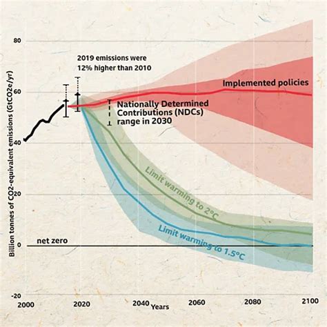 Climate Change Can We Really Take Co Back Out The Air