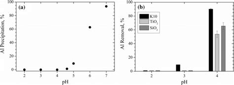 Effect Of Ph On The Solubility A And Adsorption B Of Al By Various