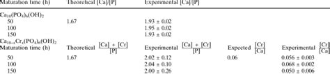 Cation Molar Concentration Ratios Obtained Via Edx Measurements Of The