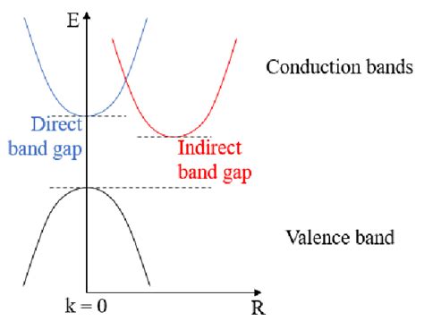 1 Schematic Showing The Difference In Direct And Indirect Band Gaps In