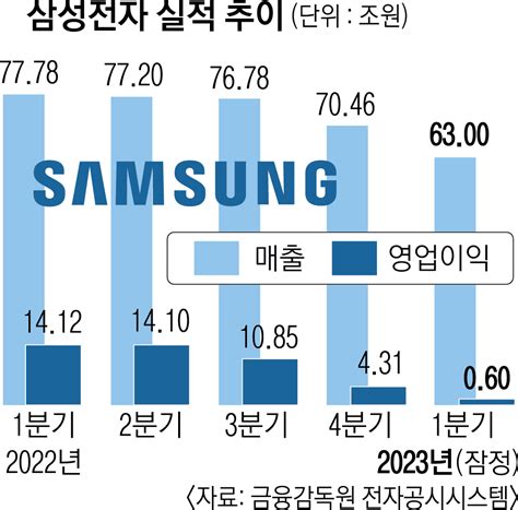 삼성전자 분기별 실적추이 에누리 쇼핑지식 자유게시판