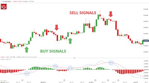 What The MACD Indicator Is And How It Works