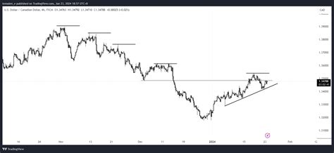 Fx Usdcad Chart Image By Temulen E Tradingview