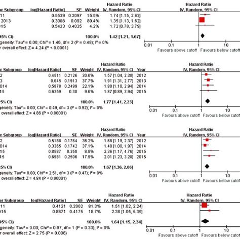 Forest Plot And Meta Analysis For Relationship Between Pretreatment Nlr