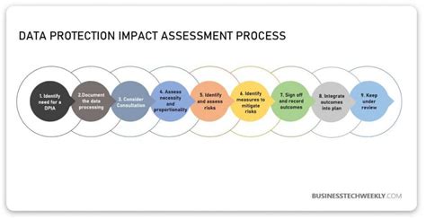 Data Protection Impact Assessments Dpia