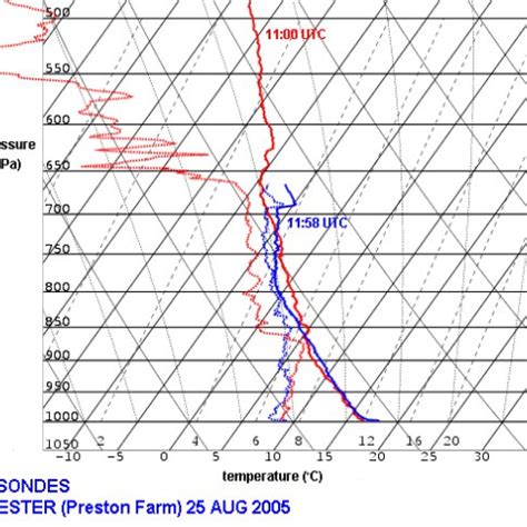 Skew T Log P Thermodynamic Diagram Showing Two Soundings Performed